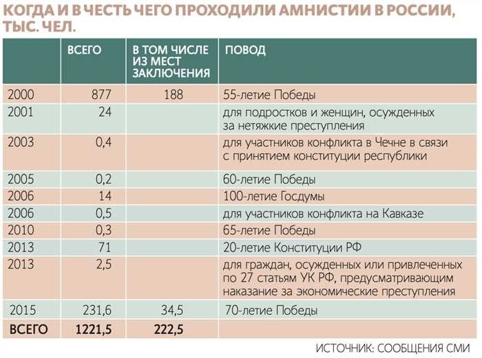 Амнистия не будет объявлена