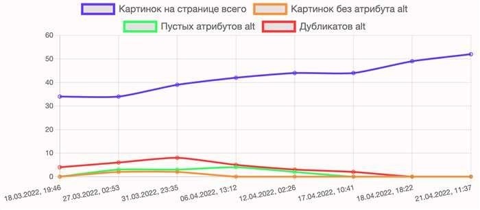 Анализ сайта