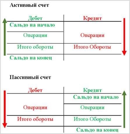 Понимание значения терминов «дебет» и «кредит