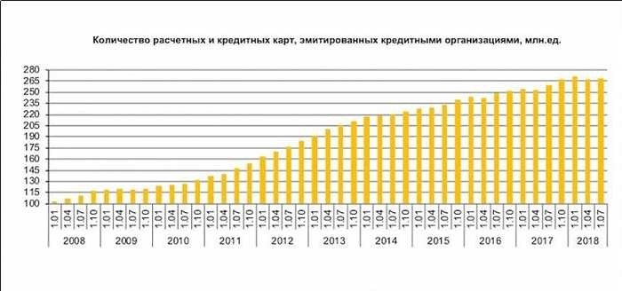 Процесс эмиссии платежных карт