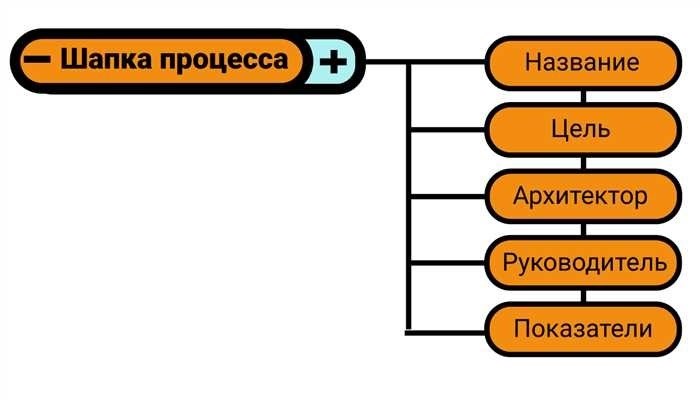 How to create a business process step-by-step algorithm | Worksection