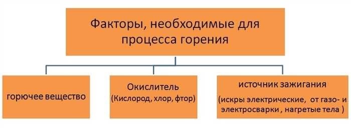 Меры по предотвращению пожаров и взрывов