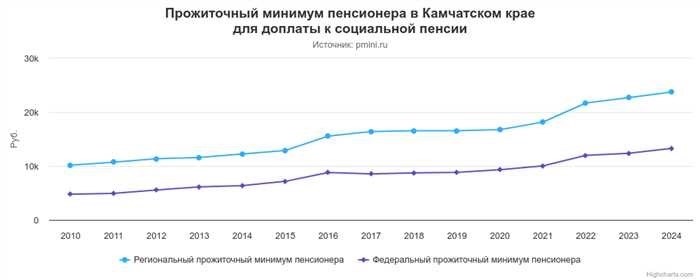 Minimum pension in Petropavlovsk-Kamchatsky