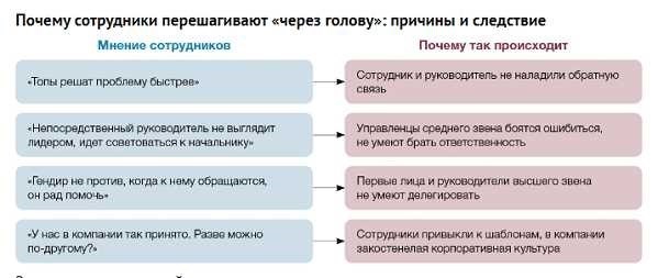 Непосредственное подчинение