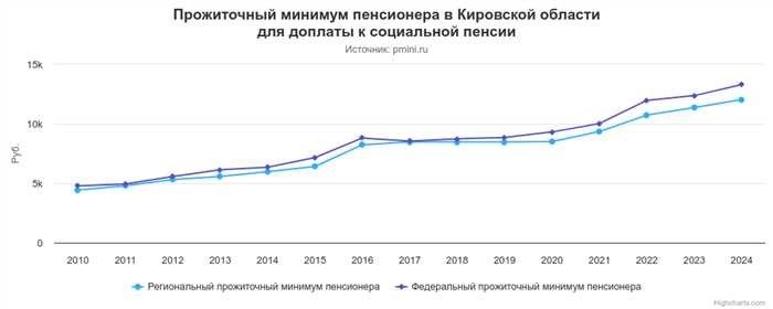 Прожиточный минимум пенсионера в Кировской области