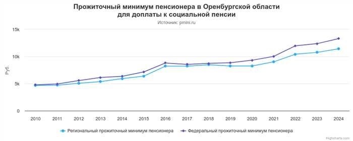 Прожиточный минимум пенсионера в Оренбургской области