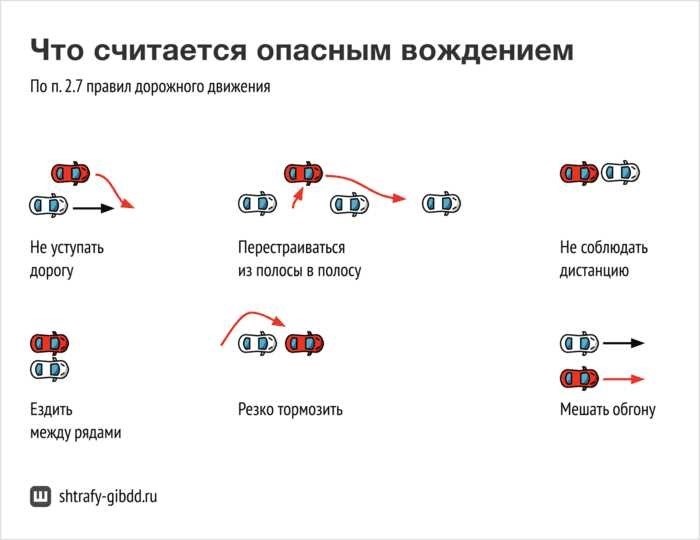 Штрафы ГИБДД за опасное вождение