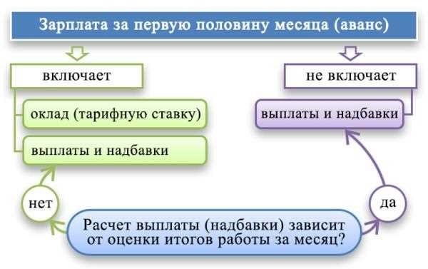 Зависимость аванса от заработной платы