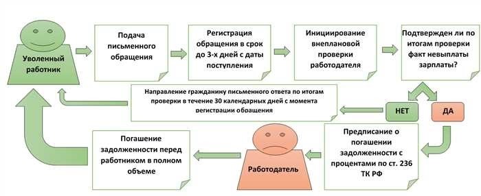 Куда обращаться за помощью, если вы не получили окончательную зарплату